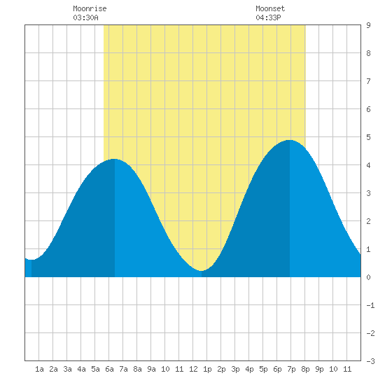 Williamsburg Bridge tide chart for Wednesday, May 13, 2026