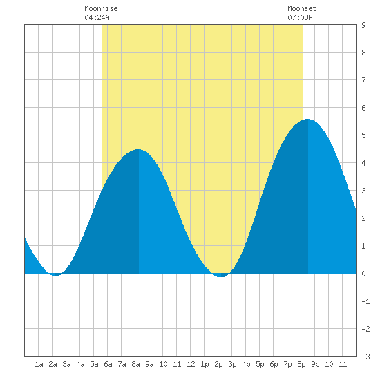 Williamsburg Bridge tide chart for Friday, May 15, 2026