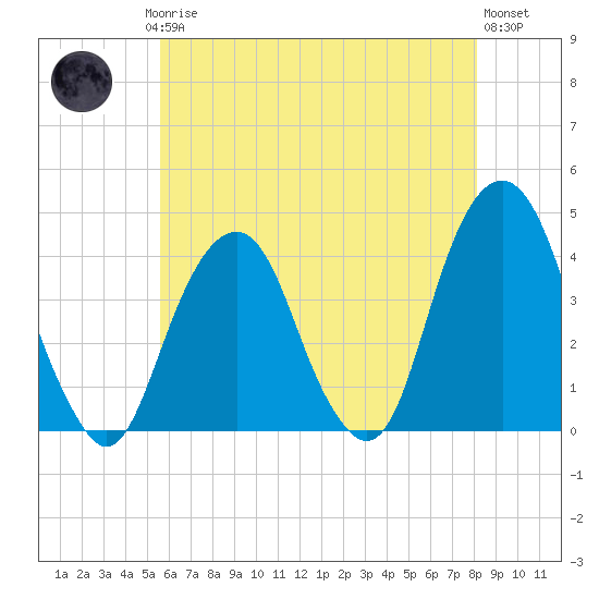 Williamsburg Bridge tide chart for Saturday, May 16, 2026