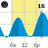Williamsburg Bridge tide chart for Saturday, May 16, 2026