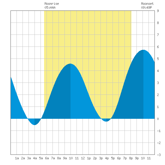Williamsburg Bridge tide chart for Sunday, May 17, 2026