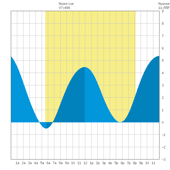 Williamsburg Bridge tide chart for Tuesday, May 19, 2026