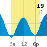 Williamsburg Bridge tide chart for Tuesday, May 19, 2026