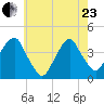 Williamsburg Bridge tide chart for Saturday, May 23, 2026