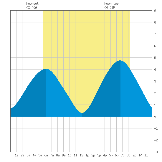 Williamsburg Bridge tide chart for Tuesday, May 26, 2026