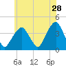 Williamsburg Bridge tide chart for Thursday, May 28, 2026