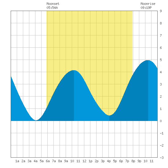 Williamsburg Bridge tide chart for Saturday, May 2, 2026