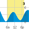 Williamsburg Bridge tide chart for Sunday, May 3, 2026