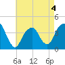 Williamsburg Bridge tide chart for Monday, May 4, 2026