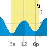 Williamsburg Bridge tide chart for Tuesday, May 5, 2026