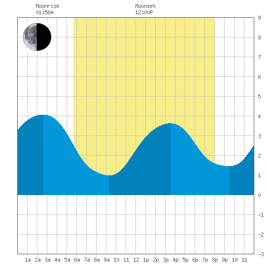 Williamsburg Bridge tide chart for Saturday, May 9, 2026