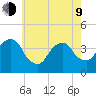 Williamsburg Bridge tide chart for Saturday, May 9, 2026