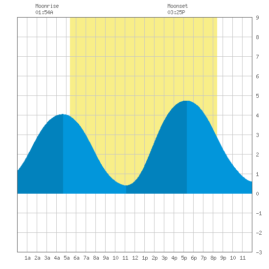 Williamsburg Bridge tide chart for Wednesday, June 10, 2026