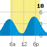 Williamsburg Bridge tide chart for Wednesday, June 10, 2026