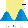 Williamsburg Bridge tide chart for Thursday, June 11, 2026