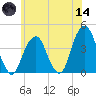 Williamsburg Bridge tide chart for Sunday, June 14, 2026