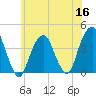 Williamsburg Bridge tide chart for Tuesday, June 16, 2026