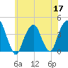 Williamsburg Bridge tide chart for Wednesday, June 17, 2026