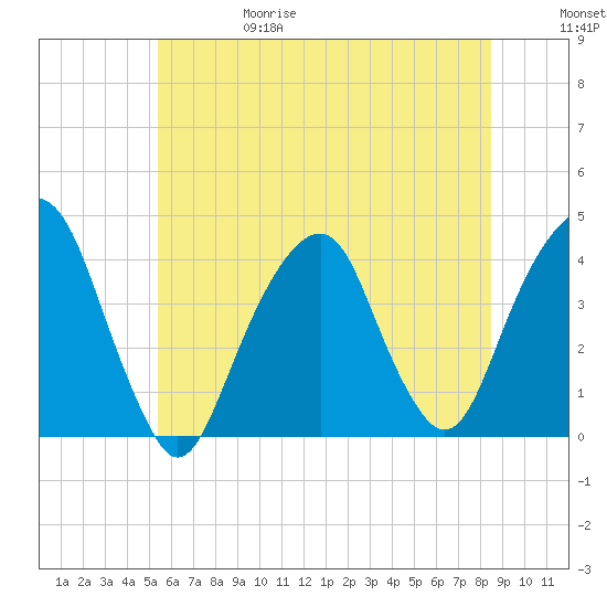 Williamsburg Bridge tide chart for Thursday, June 18, 2026