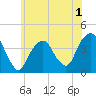 Williamsburg Bridge tide chart for Monday, June 1, 2026