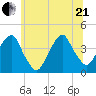 Williamsburg Bridge tide chart for Sunday, June 21, 2026