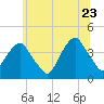 Williamsburg Bridge tide chart for Tuesday, June 23, 2026