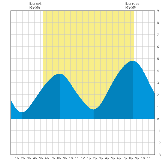 Williamsburg Bridge tide chart for Saturday, June 27, 2026