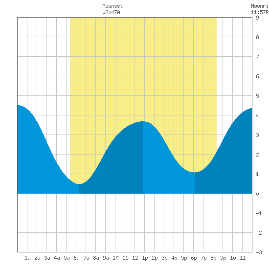 Williamsburg Bridge tide chart for Thursday, June 4, 2026