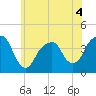 Williamsburg Bridge tide chart for Thursday, June 4, 2026