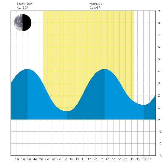 Williamsburg Bridge tide chart for Monday, June 8, 2026