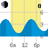 Williamsburg Bridge tide chart for Monday, June 8, 2026