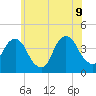 Williamsburg Bridge tide chart for Tuesday, June 9, 2026