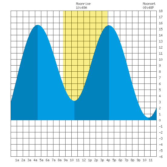 Willoughby Island tide chart for Sunday, January 17, 2021