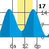 Willoughby Island tide chart for Sunday, January 17, 2021