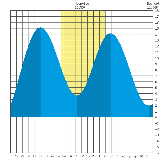 Willoughby Island tide chart for Monday, January 18, 2021