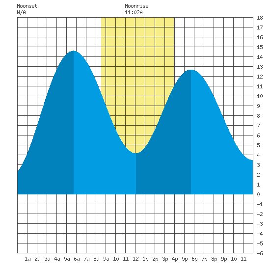 Willoughby Island tide chart for Tuesday, January 19, 2021