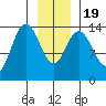Willoughby Island tide chart for Tuesday, January 19, 2021