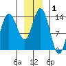 Willoughby Island tide chart for Friday, January 1, 2021