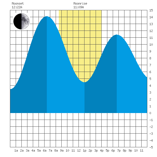 Willoughby Island tide chart for Wednesday, January 20, 2021