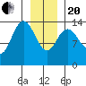 Willoughby Island tide chart for Wednesday, January 20, 2021