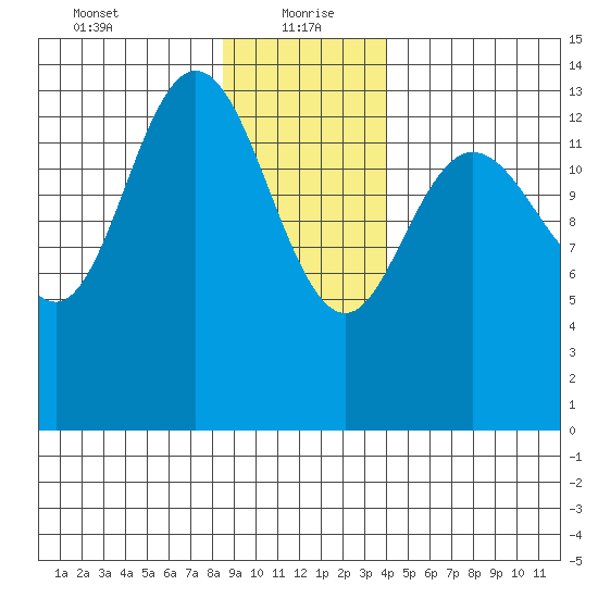 Willoughby Island tide chart for Thursday, January 21, 2021