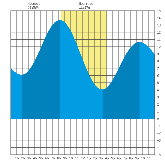 Willoughby Island tide chart for Friday, January 22, 2021