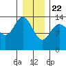 Willoughby Island tide chart for Friday, January 22, 2021