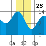 Willoughby Island tide chart for Saturday, January 23, 2021