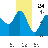 Willoughby Island tide chart for Sunday, January 24, 2021