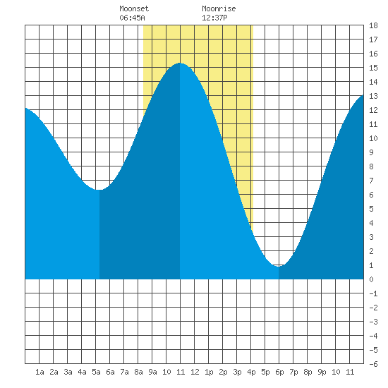 Willoughby Island tide chart for Monday, January 25, 2021