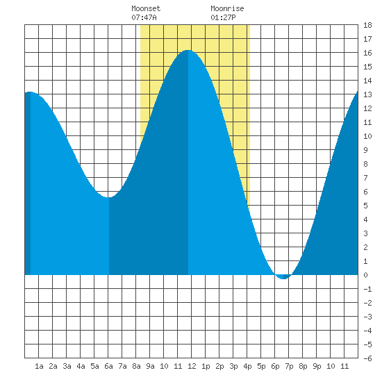 Willoughby Island tide chart for Tuesday, January 26, 2021