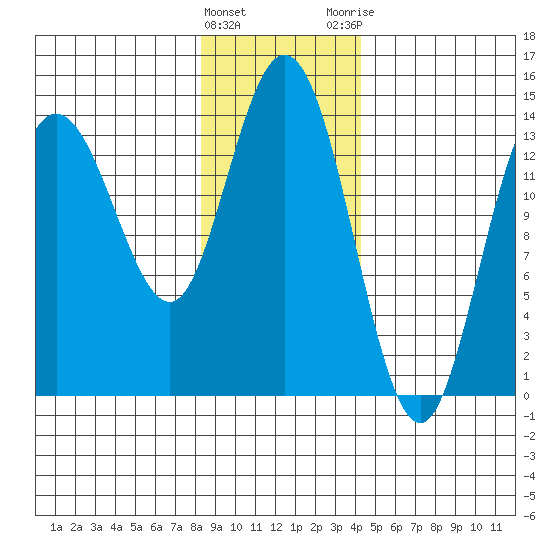 Willoughby Island tide chart for Wednesday, January 27, 2021