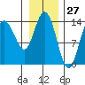 Willoughby Island tide chart for Wednesday, January 27, 2021