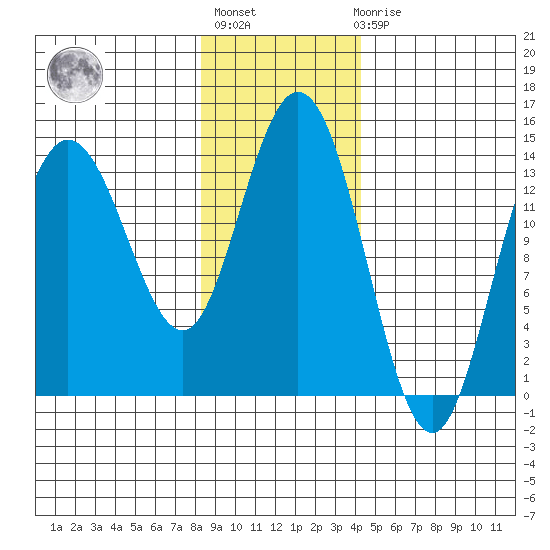 Willoughby Island tide chart for Thursday, January 28, 2021